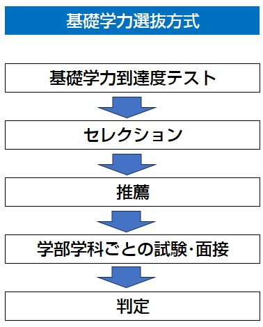 基礎学力選抜方式