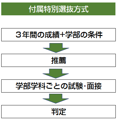 付属特別選抜方式