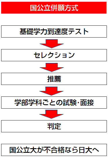 国公立併願方式